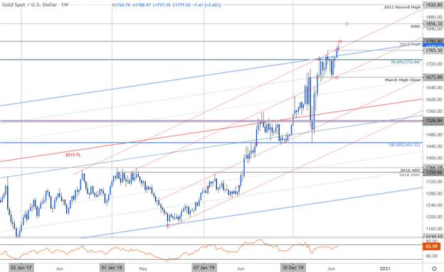 Gold Rally Challenging Major Uptrend Resistance into Q3