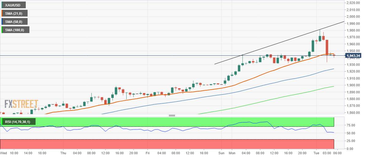 Gold Price Forecast