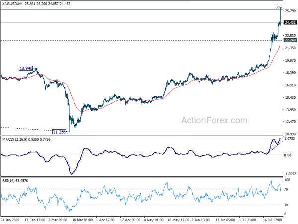 Dollar in Recovery as Markets Digests Recent Losses, Weak Momentum Though