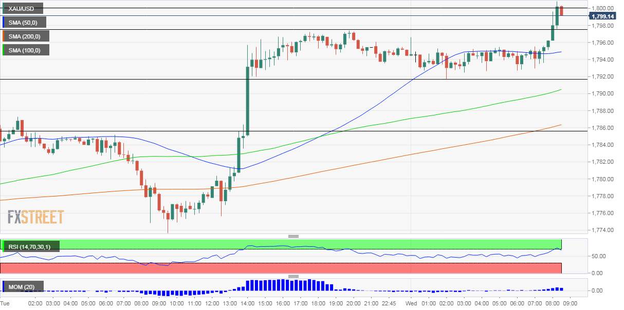 Breaking: Gold breaks above $1,800, new mutli-year high, next levels eyed