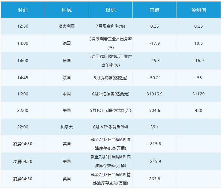7月7日 | FOLLOWME汇市早报：人民币创7个月来最大单日涨幅，美元走软使金价获支撑