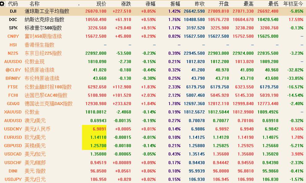 7月16日 | FOLLOWME汇市早报：欧元创逾四个月新高，油价攀升2%，日内关注中国GDP和欧银利率决议