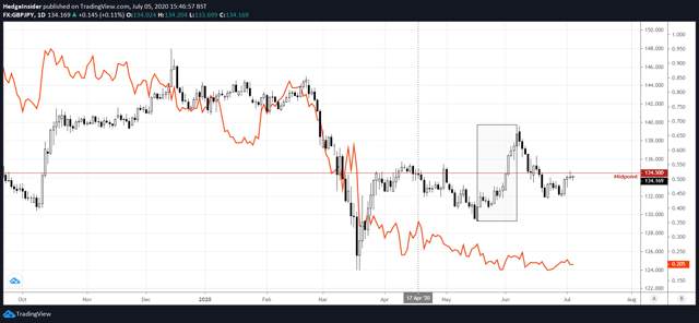 GBP/JPY: Subject To Further Downside As Trade Deal Deadline Looms