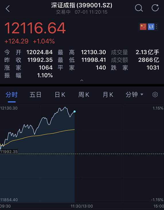 股民沸腾了！A股突破3000点！茅台股价1500元，一股比一瓶酒还贵…