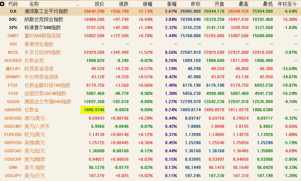 7月15日 | FOLLOWME汇市早报：欧元突破1.14，油价涨近1%，日内关注两大央行利率决议