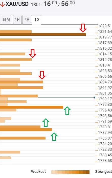 Gold Price Analysis: $1796 is the level to beat for the XAU bears – Confluence Detector