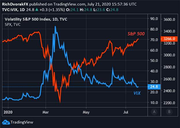 US Dollar Implodes as VIX ‘Fear-Gauge’ Swoons, Gold & Oil Soar