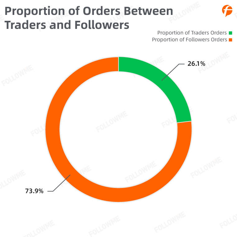 FOLLOWME Trading Community Industry Report for the first half of 2020