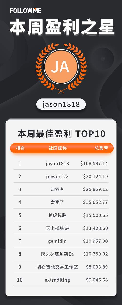 FOLLOWME交易社区8月第3周数据报告
