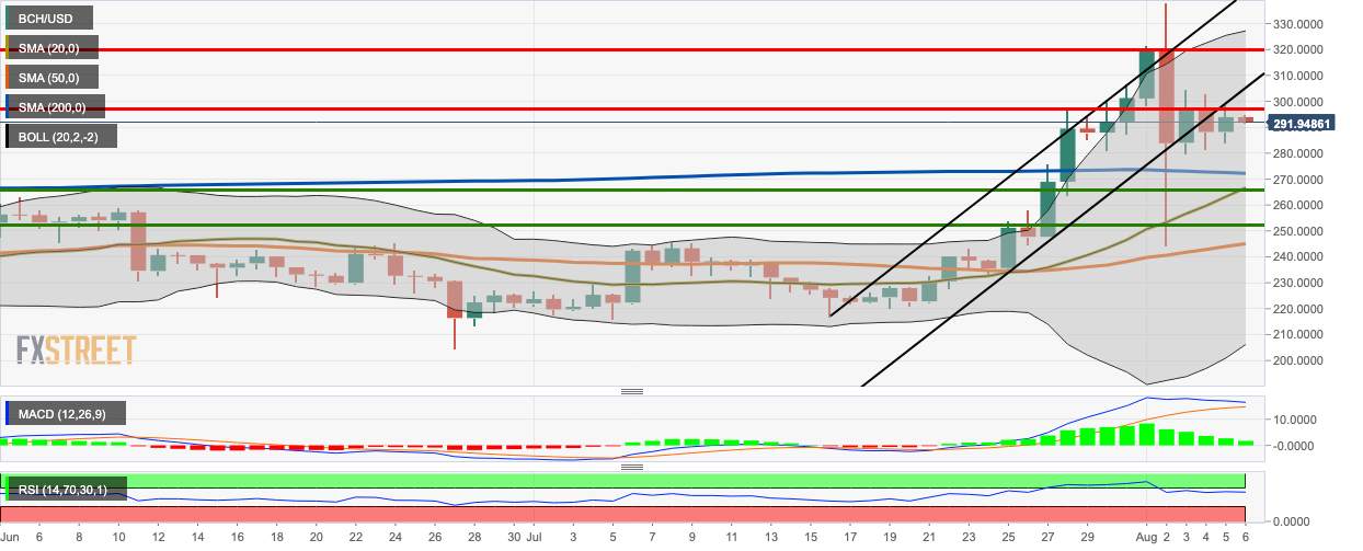 Bitcoin Cash community experiences turmoil, BCH/USD consolidated below $300