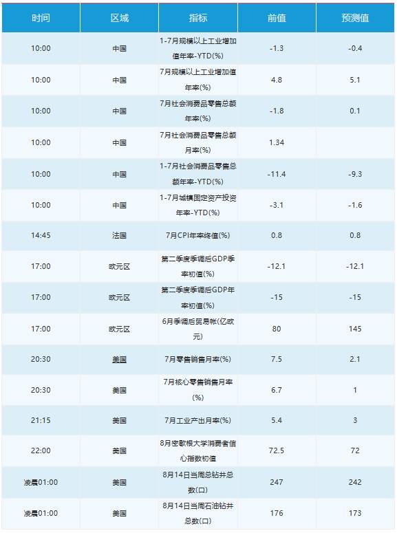 8月14日 | FOLLOWME汇市早报：黄金跃升50美元，白银飙涨8%，日内关注美国7月零售销售数据