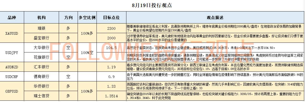 FOLLOWME投行观点：黄金2000点需更多盘整，英镑受弱美元支撑持续走强