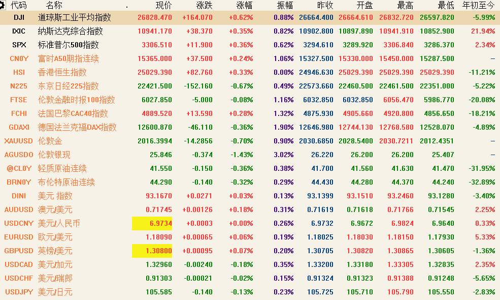 8月5日 | FOLLOWME汇市早报：黄金冲破2000创历史新高，白银飙升7%，日内关注7月小非农ADP