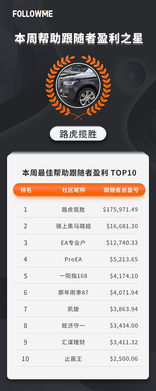 FOLLOWME交易社区8月第3周数据报告