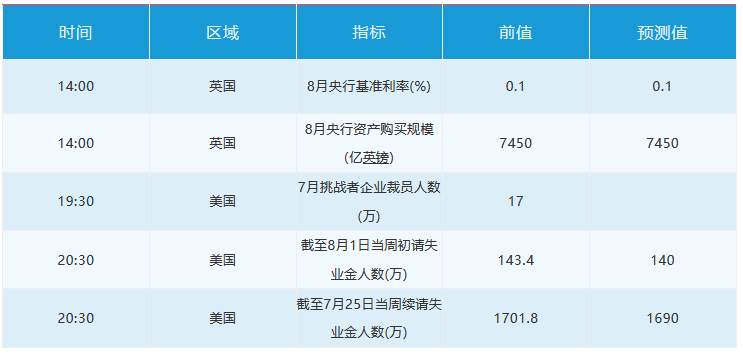 8月6日 | FOLLOWME汇市早报：黄金涨超2050续刷历史新高，油价一度大涨4%，日内关注英银利率决议