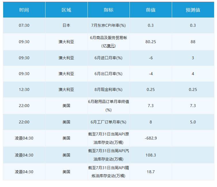 8月4日 | FOLLOWME汇市早报：金价从历史高位回落，油价涨逾1%，日内关注澳洲联储决议