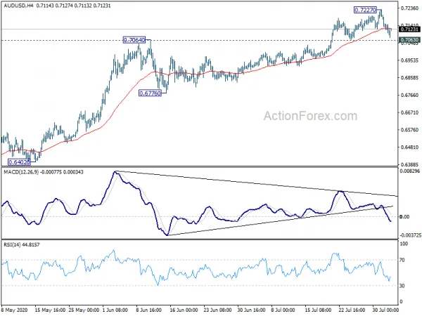 Aussie Firmer after RBA, Dollar Rebound Fades