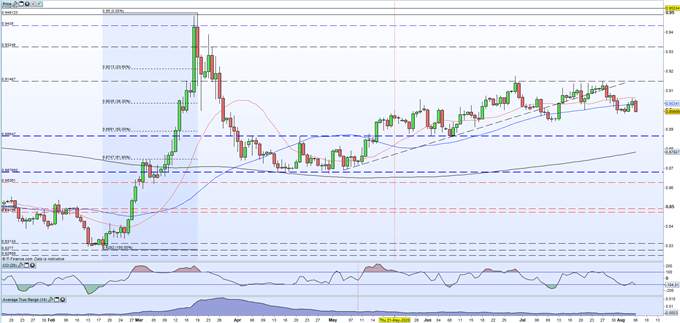 EUR/USD Price Waits for US NFPs, EUR/GBP Slides on Sterling Strength