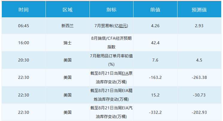 8月26日 | FOLLOWME汇市早报：美元再度走软，油价创3月初以来最高收盘价，日内关注EIA原油库存