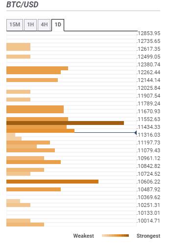 Bitcoin Price Prediction: BTC/USD struggles to build momentum to $11,500 – Confluence Detector