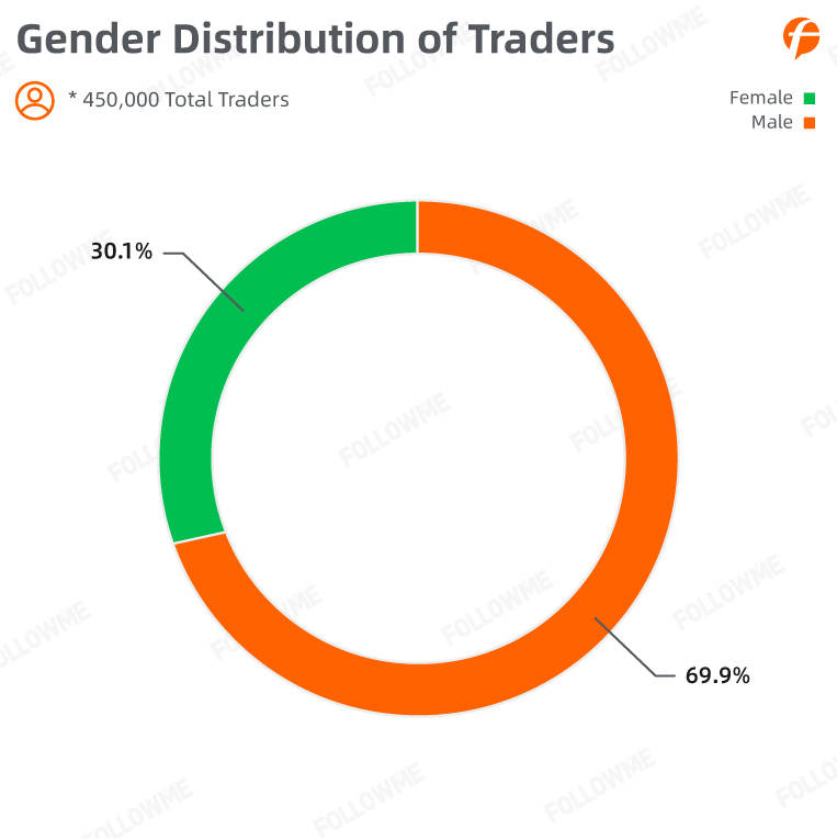 FOLLOWME Trading Community Industry Report for the first half of 2020