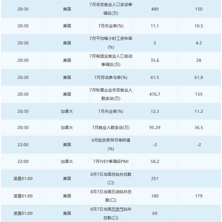 8月7日 | FOLLOWME汇市早报：黄金涨超2070再创历史新高，白银涨逾8%，7月非农来袭