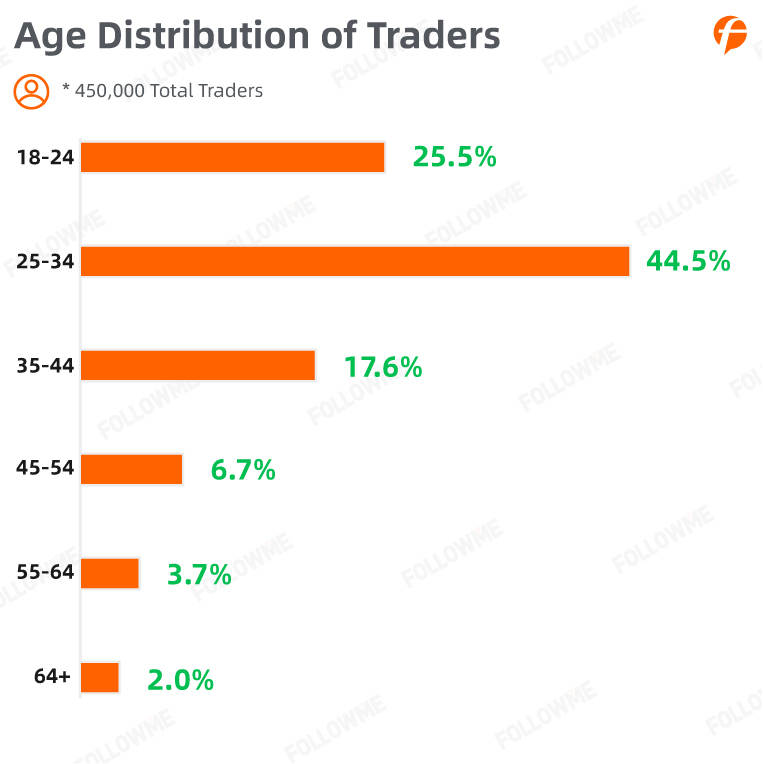 FOLLOWME Trading Community Industry Report for the first half of 2020