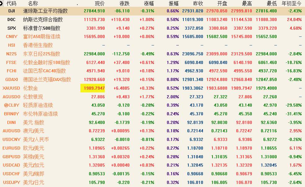 8月18日 | FOLLOWME汇市早报：黄金大涨2%升上1990关口，油价收涨逾5个月高位，日内关注澳洲联储纪要