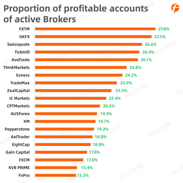 FOLLOWME Trading Community Industry Report for the first half of 2020