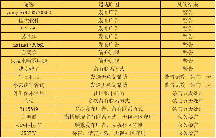 站务简报：请严格遵守《FOLLOWME社区守则》