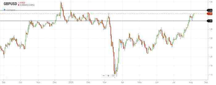 GBP/USD Edges Up to Fresh Four-Month High Following BoE Decision