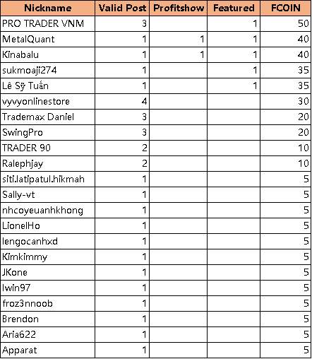 FCOIN in your Wallet！-#TradeNotes# Result Announcement