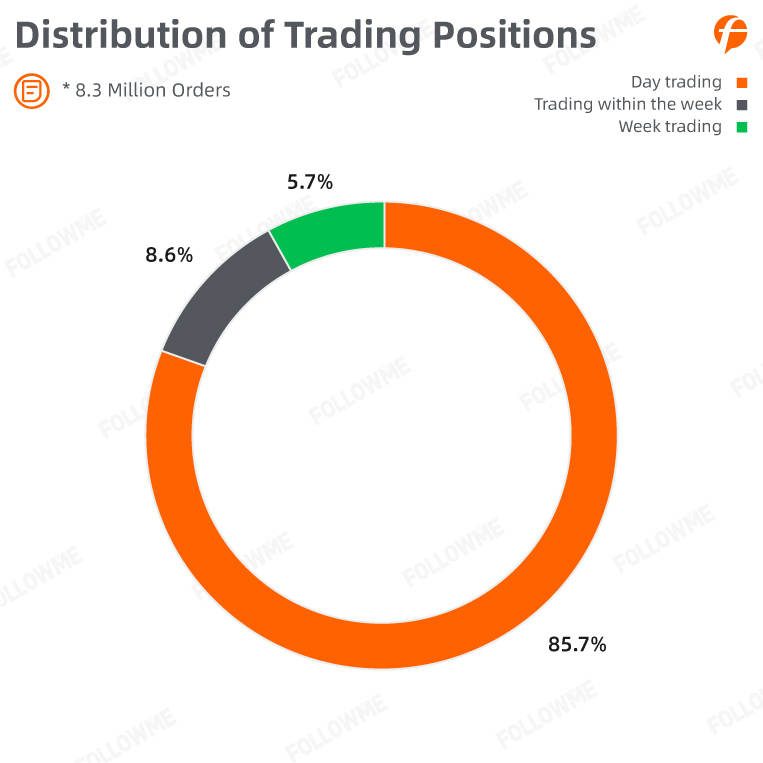 FOLLOWME Trading Community Industry Report for the first half of 2020