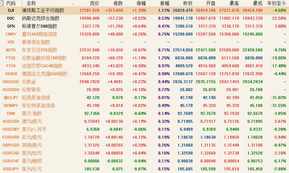 8月6日 | FOLLOWME汇市早报：黄金涨超2050续刷历史新高，油价一度大涨4%，日内关注英银利率决议