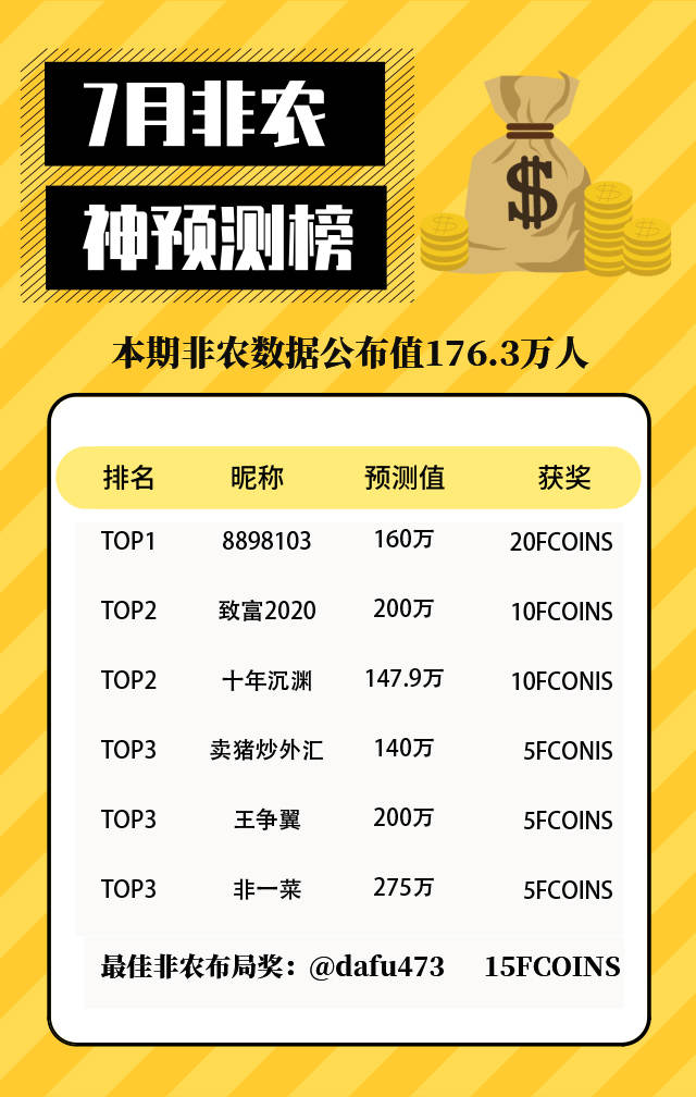 【非农预测】开奖了！7月非农数据如特朗普透露的“巨大数字”，你猜对了吗？