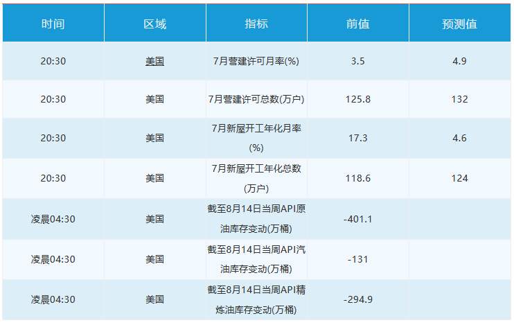 8月18日 | FOLLOWME汇市早报：黄金大涨2%升上1990关口，油价收涨逾5个月高位，日内关注澳洲联储纪要