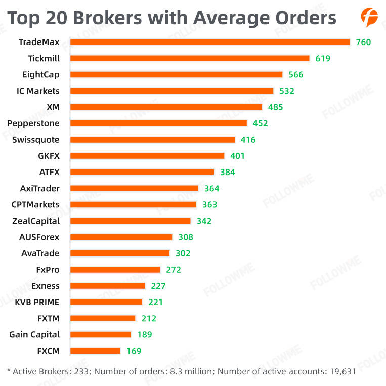 FOLLOWME Trading Community Industry Report for the first half of 2020