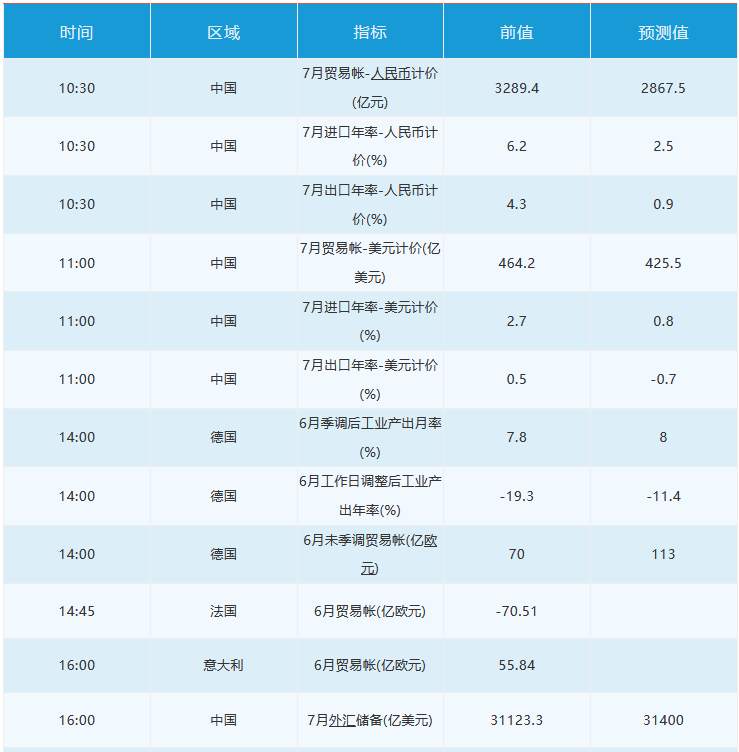 8月7日 | FOLLOWME汇市早报：黄金涨超2070再创历史新高，白银涨逾8%，7月非农来袭