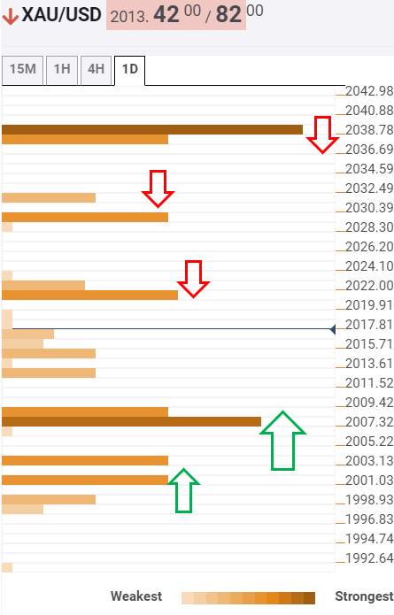 Gold Price Analysis: Buy the dips circa $2008 after a correction from record highs – Confluence Detector