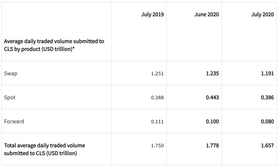 CLS volumes down 7% MoM in July