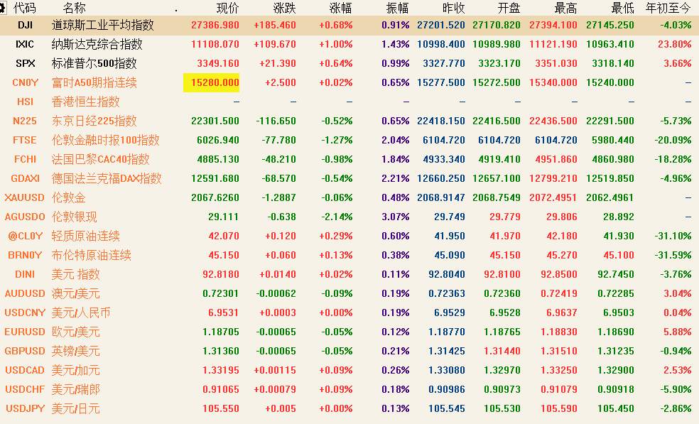 8月7日 | FOLLOWME汇市早报：黄金涨超2070再创历史新高，白银涨逾8%，7月非农来袭