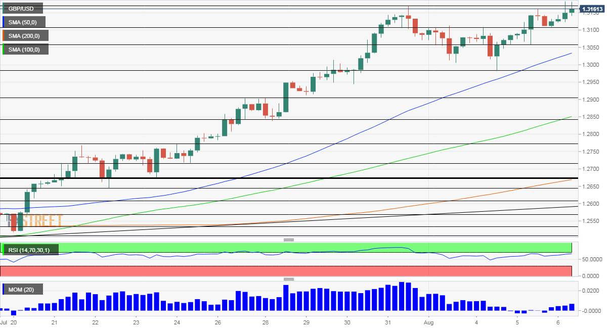 GBP/USD Forecast: Eyeing 1.32 as Bailey balks at negative rates, dollar weakness set to resume