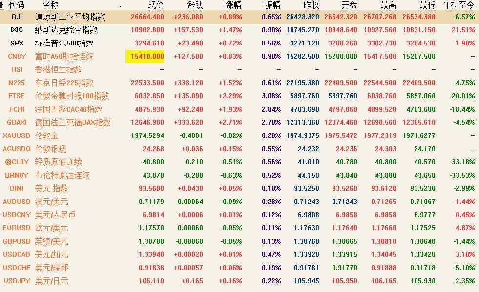 8月4日 | FOLLOWME汇市早报：金价从历史高位回落，油价涨逾1%，日内关注澳洲联储决议