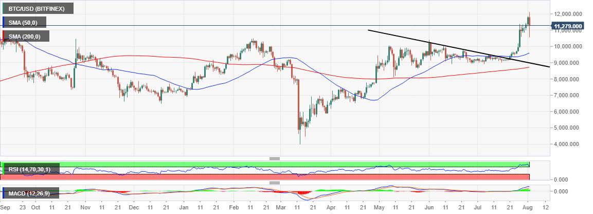 Bitcoin Price Analysis: BTC/USD spirals on rejection at $12,000