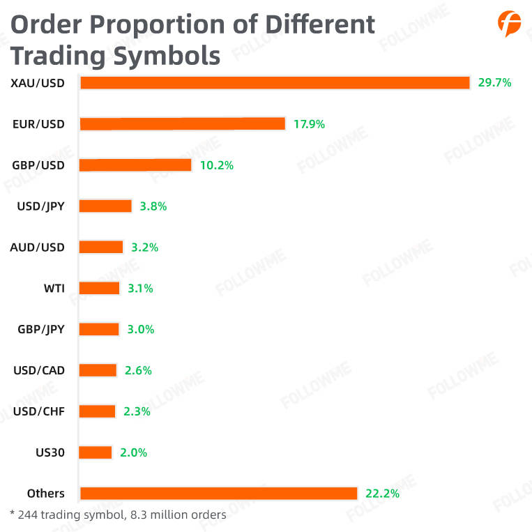 FOLLOWME Trading Community Industry Report for the first half of 2020