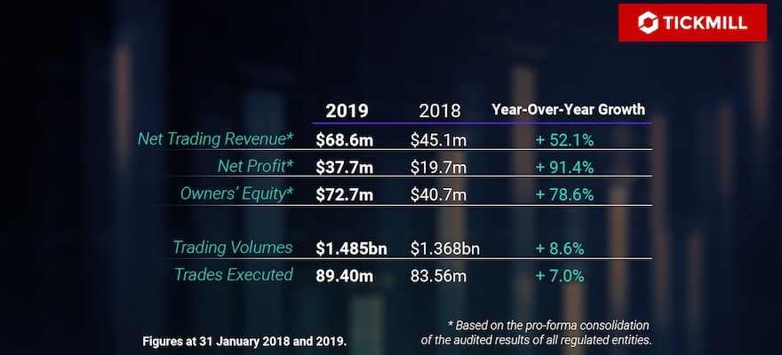 Tickmill 2019年净利润达到 3,770 万美金，大增91.4%