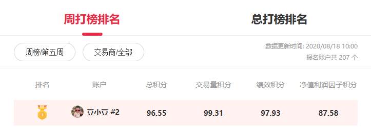 周榜冠军新鲜出炉，黄金打榜你值得拥有！