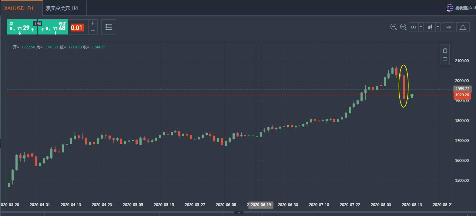 【行业动态】金银巨震！芝商所CME贵金属交易量在8月11日达到创纪录的155万份合约