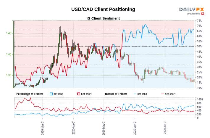 USD/CAD eyes a breakout as support and resistance converge