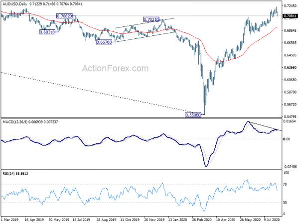 Aussie Firmer after RBA, Dollar Rebound Fades